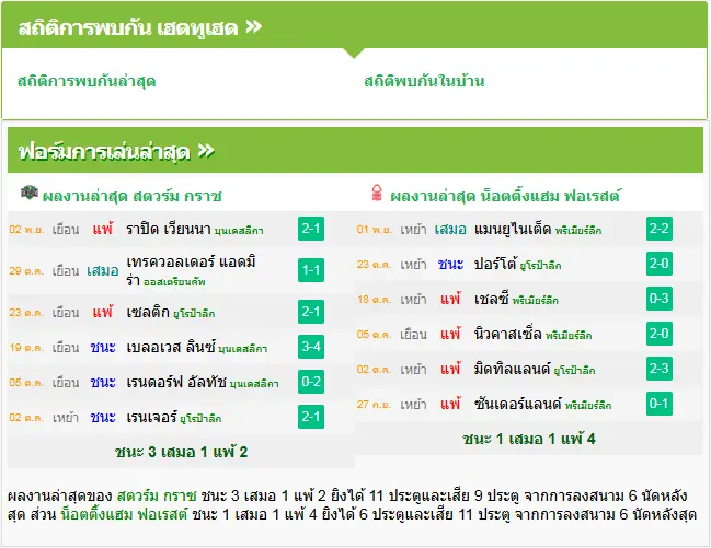 วิเคราะห์บอล สตวร์มกราซ vs ฟอเรสต์