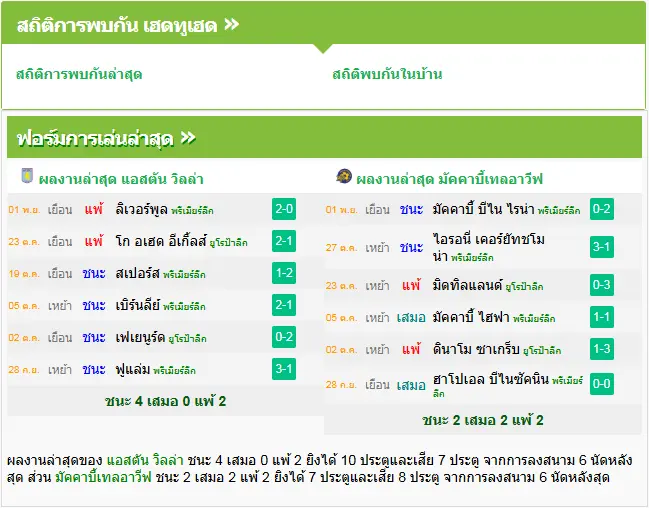 วิเคราะห์บอล แอสตัน วิลล่า vs มัคคาบี้เทลอาวีฟ