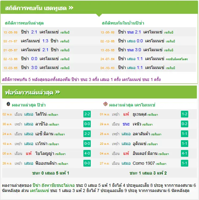 วิเคราะห์บอล ปิซ่า vs เครโมเนเซ่