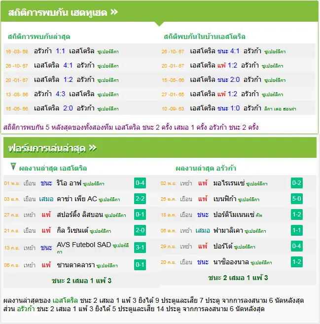 วิเคราะห์บอล เอสโตริล vs อารัวก้า