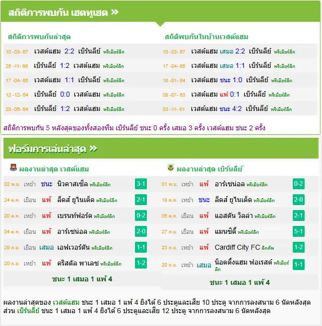 วิเคราะห์บอล เวสต์แฮม vs เบิร์นลี่ย์