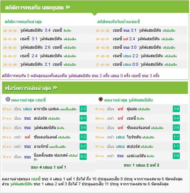 วิเคราะห์บอล เชลซี vs วูล์ฟแฮมป์ตัน