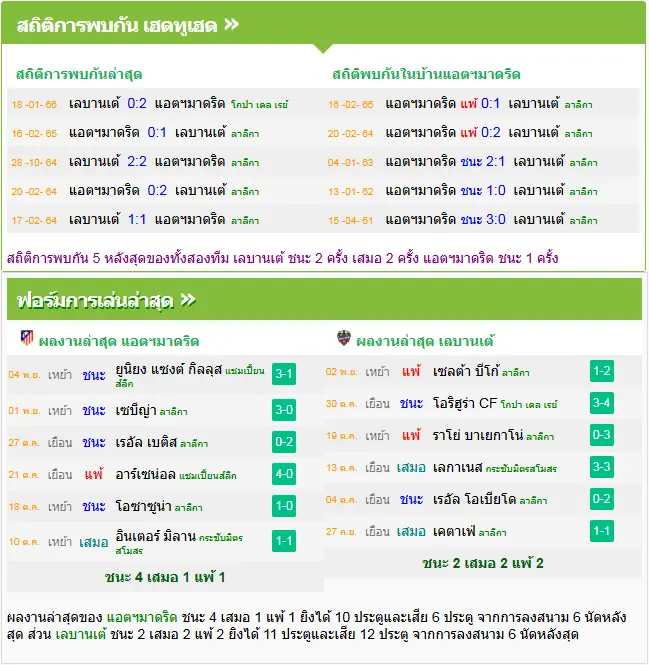 วิเคราะห์บอล แอตฯ มาดริด vs เลบานเต้