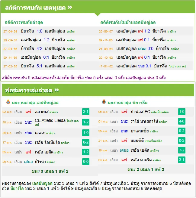 วิเคราะห์บอล เอสปันญ่อล vs บียาร์เรอัล
