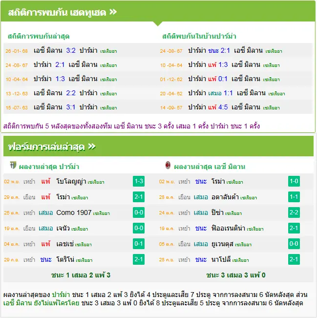 วิเคราะห์บอล ปาร์ม่า vs เอซี มิลาน