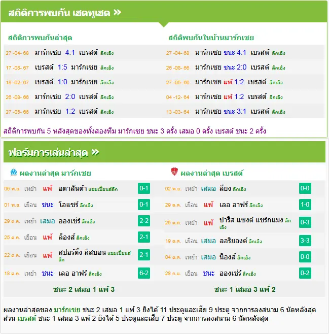 วิเคราะห์บอล มาร์กเซย vs แบรสต์