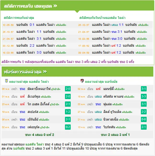 วิเคราะห์บอล แอสตัน วิลล่า vs บอร์นมัธ