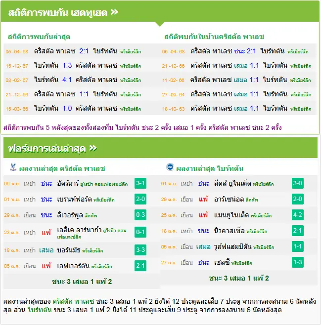 วิเคราะห์บอล คริสตัล พาเลซ vs ไบรท์ตัน