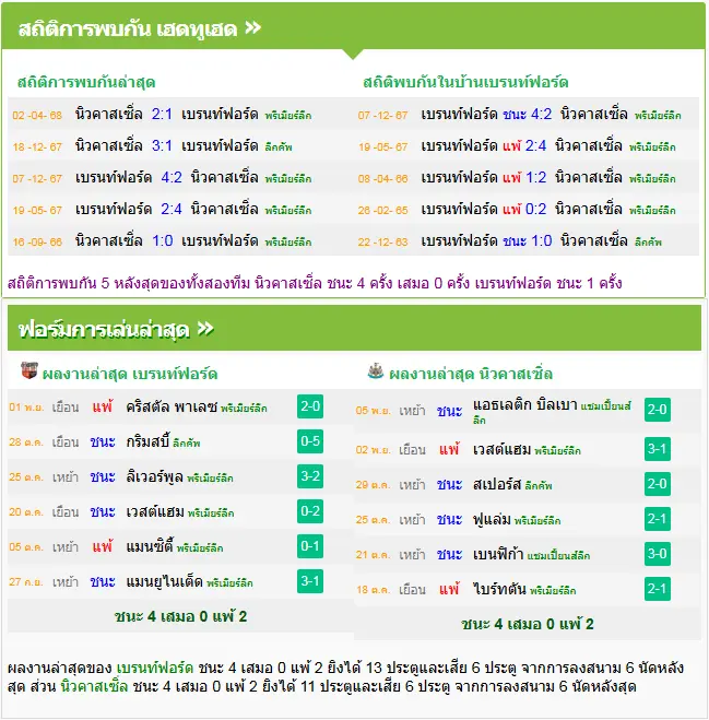 วิเคราะห์บอล เบรนท์ฟอร์ด vs นิวคาสเซิ่ล