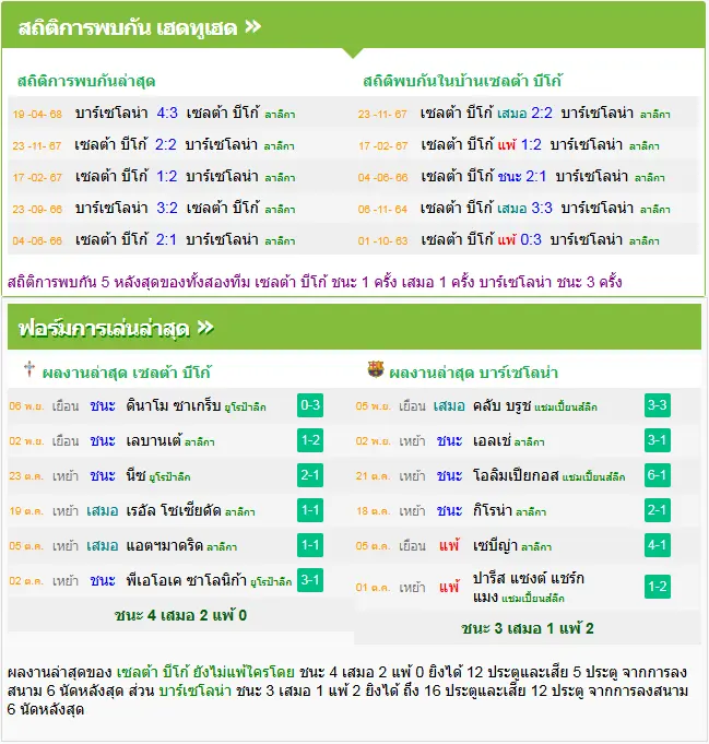 วิเคราะห์บอล เซลต้า บีโก้ vs บาร์เซโลน่า