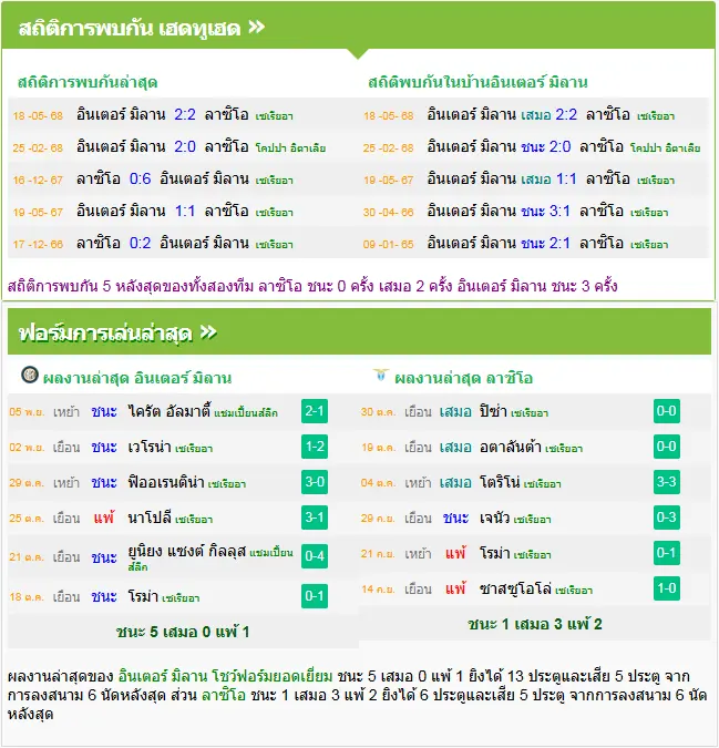 วิเคราะห์บอล อินเตอร์ มิลาน vs ลาซิโอ