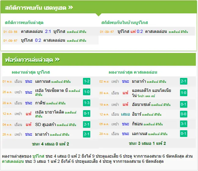 วิเคราะห์บอล บูร์โกส ซีเอฟ vs คาสเตลล่อน