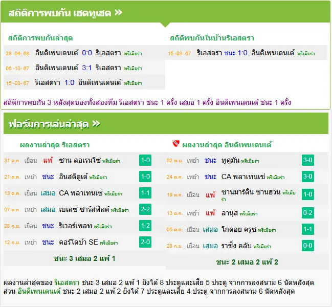 วิเคราะห์บอล ริเอสตร้า vs อินดิเพนเดนเต้