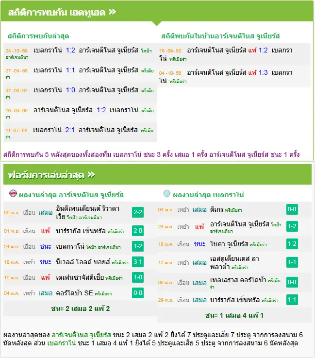 วิเคราะห์บอล อาร์เจนติโนส จูเนียร์ vs เบลกราโน่