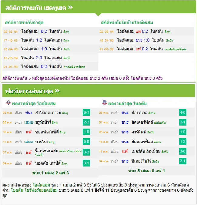 วิเคราะห์บอล โอลด์แฮม vs โบลตัน