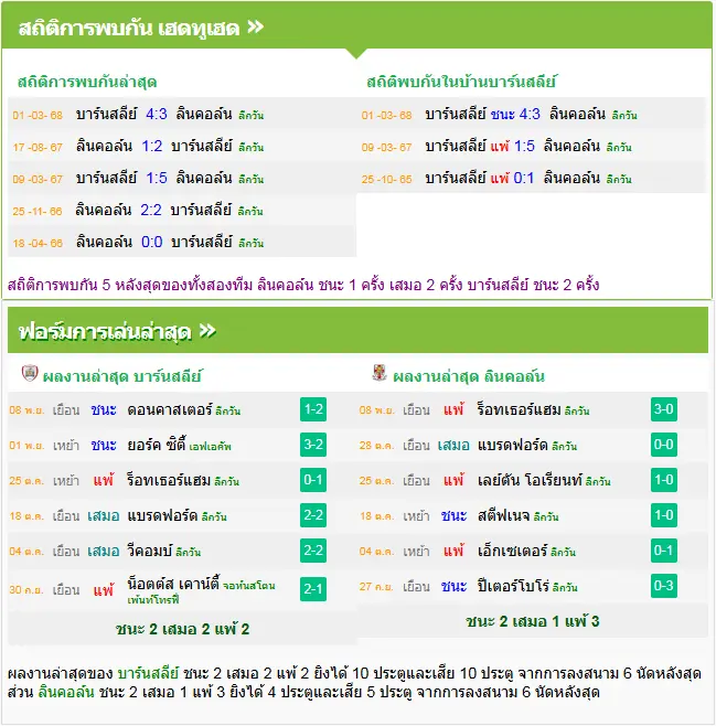 วิเคราะห์บอล บาร์นสลีย์ vs ลินคอล์น ซิตี้