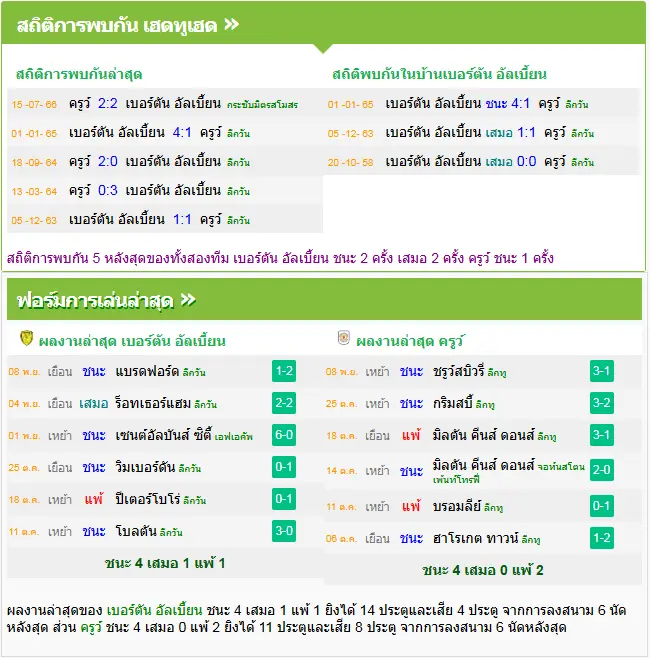 วิเคราะห์บอล เบอร์ตัน อัลเบี้ยน vs ครูว์