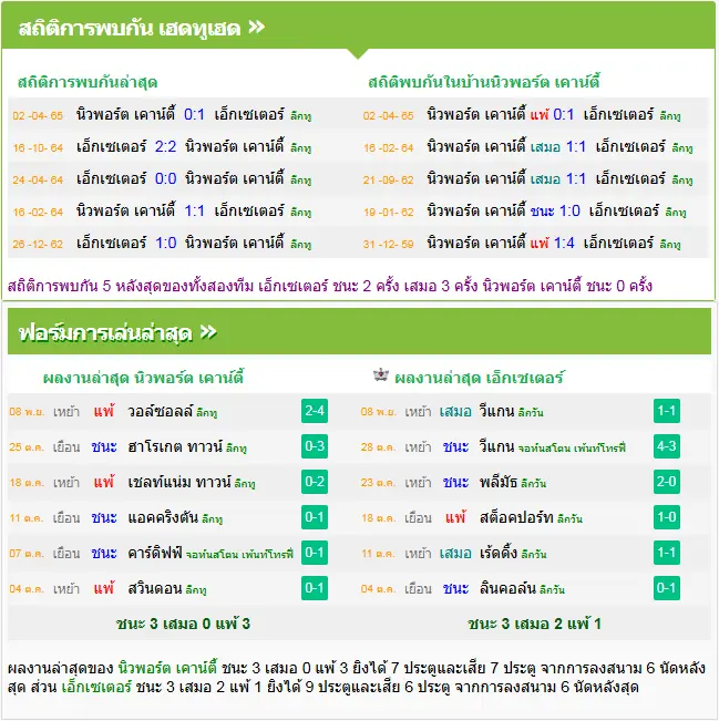 วิเคราะห์บอล นิวพอร์ต เคาน์ตี้ vs เอ็กเซเตอร์