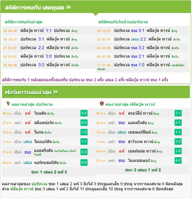 วิเคราะห์บอล พอร์ทเวล vs ฟลีตวู้ด ทาวน์
