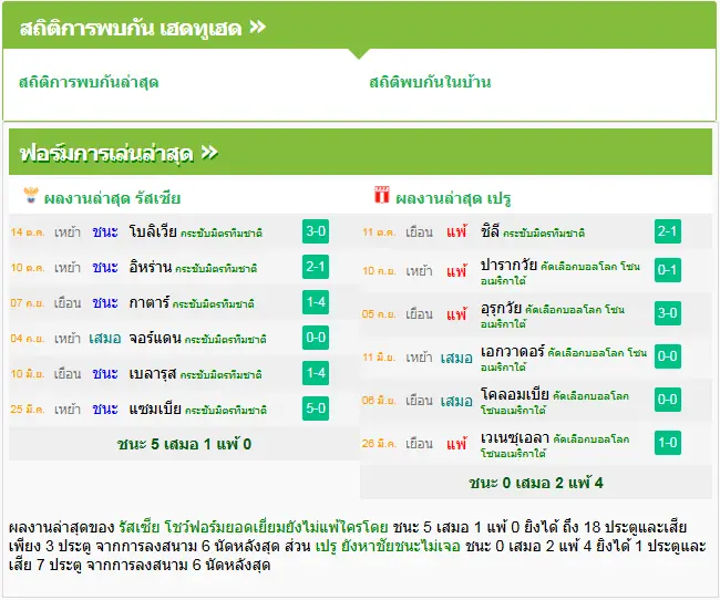 วิเคราะห์บอล รัสเซีย vs เปรู