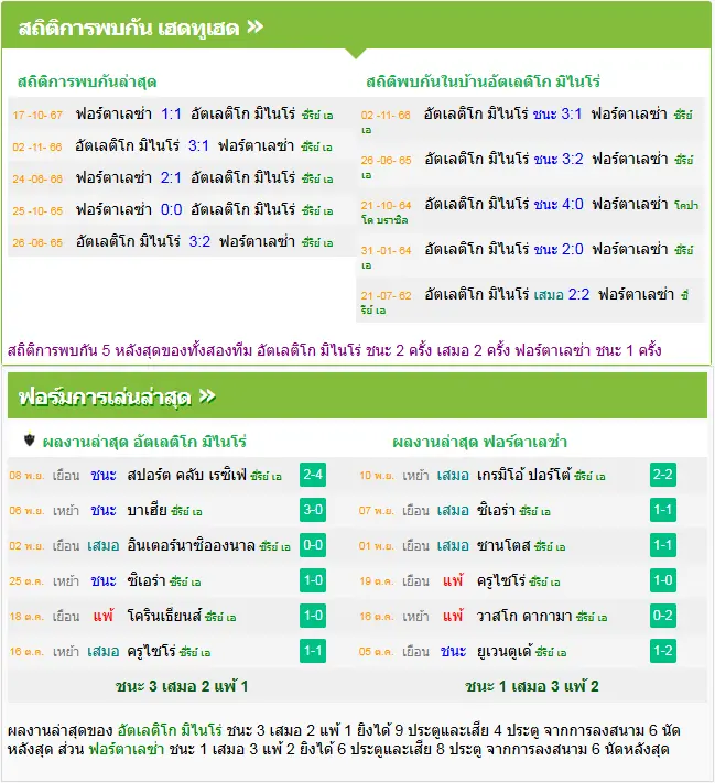วิเคราะห์บอล อัตเลติโก้ มิไนโร่ vs ฟอร์ตาเลซ่า
