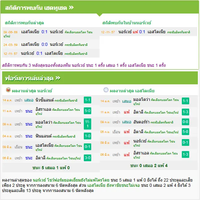วิเคราะห์บอล นอร์เวย์ vs เอสโตเนีย