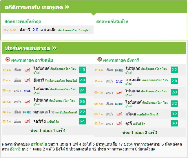 วิเคราะห์บอล อาร์เมเนีย vs ฮังการี่