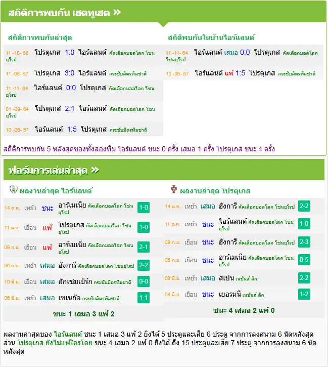 วิเคราะห์บอล ไอร์แลนด์ vs โปรตุเกส