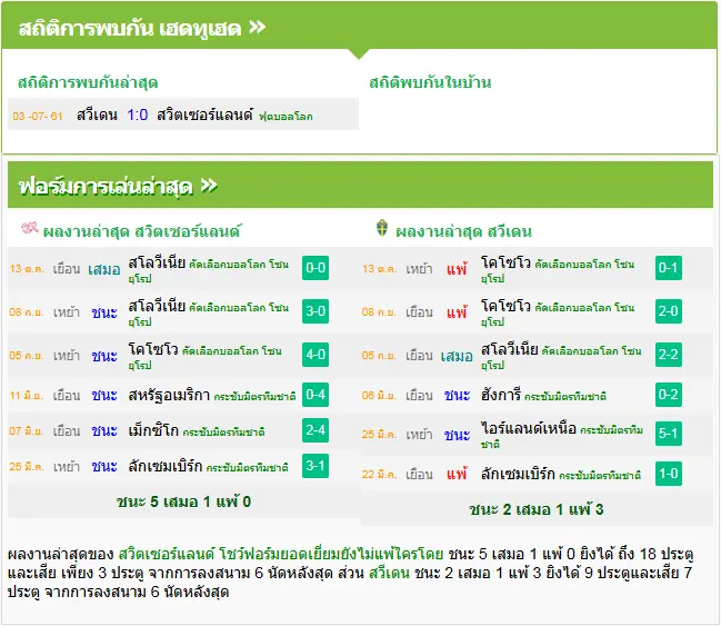 วิเคราะห์บอล สวิตเซอร์แลนด์ vs สวีเดน