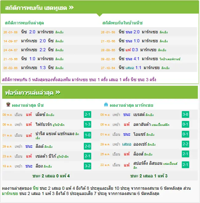 วิเคราะห์บอล นีซ vs มาร์กเซย
