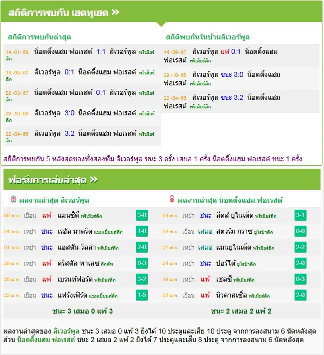 วิเคราะห์บอล ลิเวอร์พูล vs ฟอเรสต์