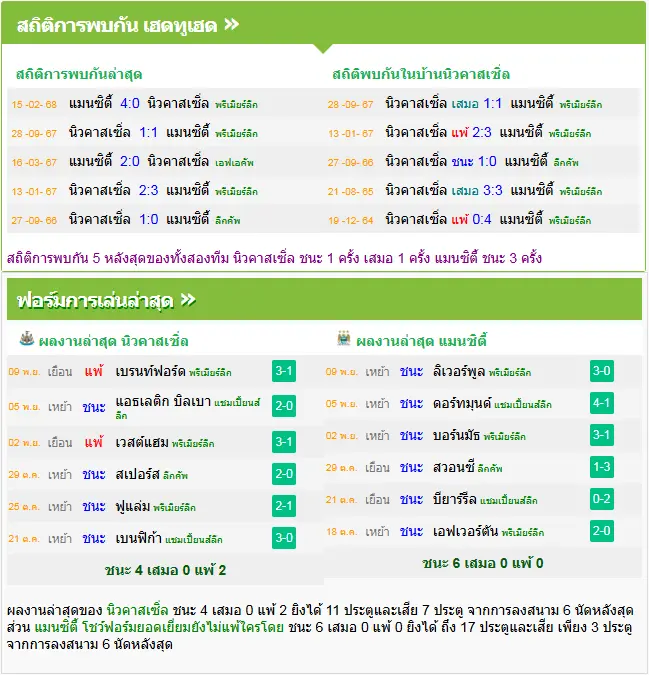 วิเคราะห์บอล นิวคาสเซิ่ล vs แมนฯ ซิตี้