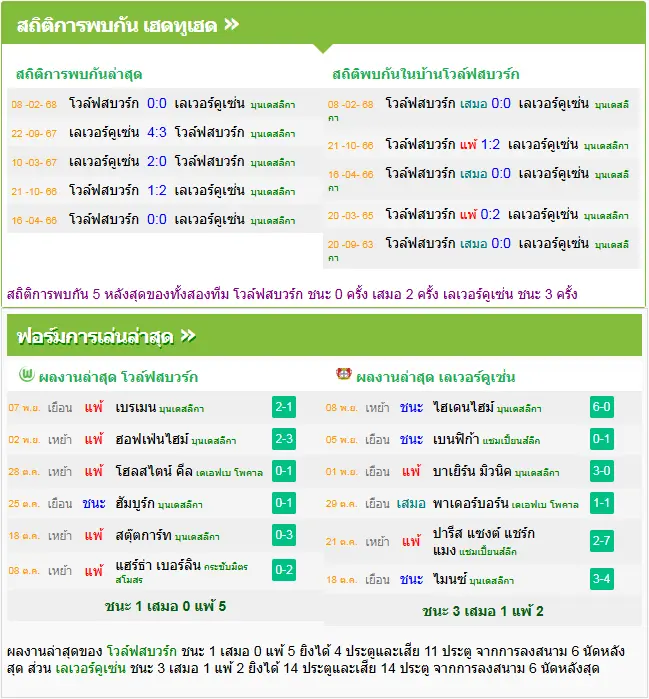 วิเคราะห์บอล โวล์ฟสบวร์ก vs เลเวอร์คูเซ่น