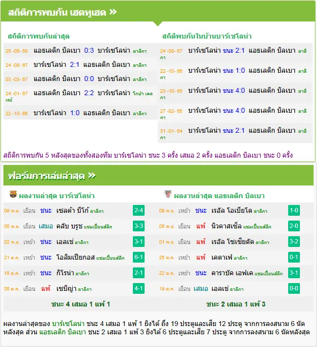 วิเคราะห์บอล บาร์เซโลน่า vs แอธฯ บิลเบา