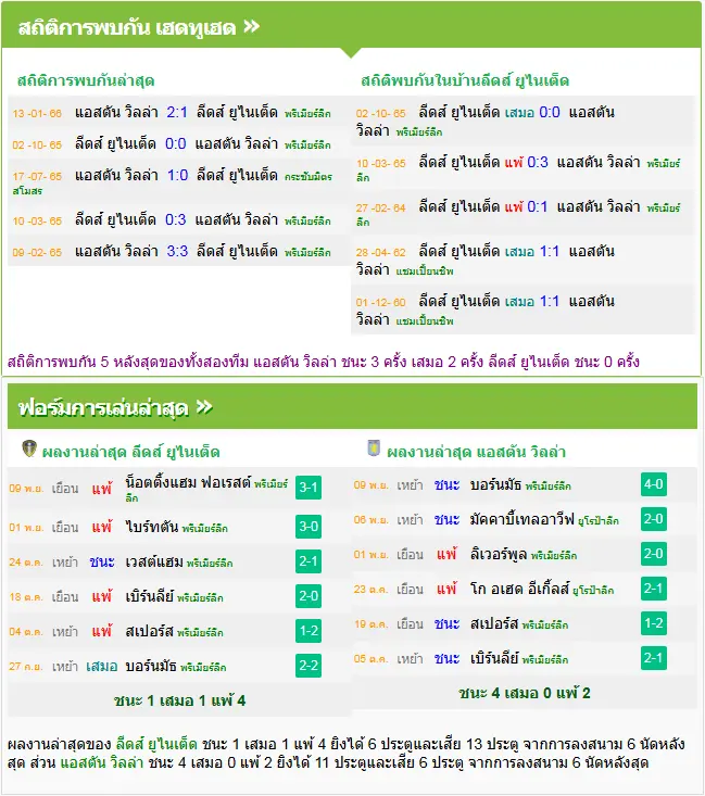 วิเคราะห์บอล ลีดส์ ยูไนเต็ด vs แอสตัน วิลล่า