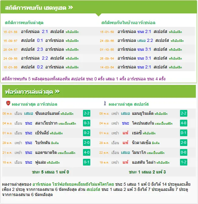 วิเคราะห์บอล อาร์เซน่อล vs สเปอร์ส