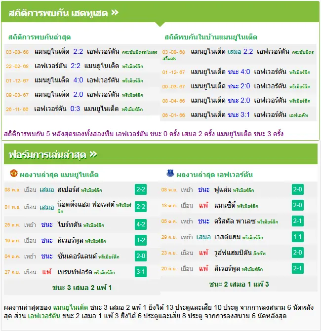 วิเคราะห์บอล แมนฯ ยูไนเต็ด vs เอฟเวอร์ตัน