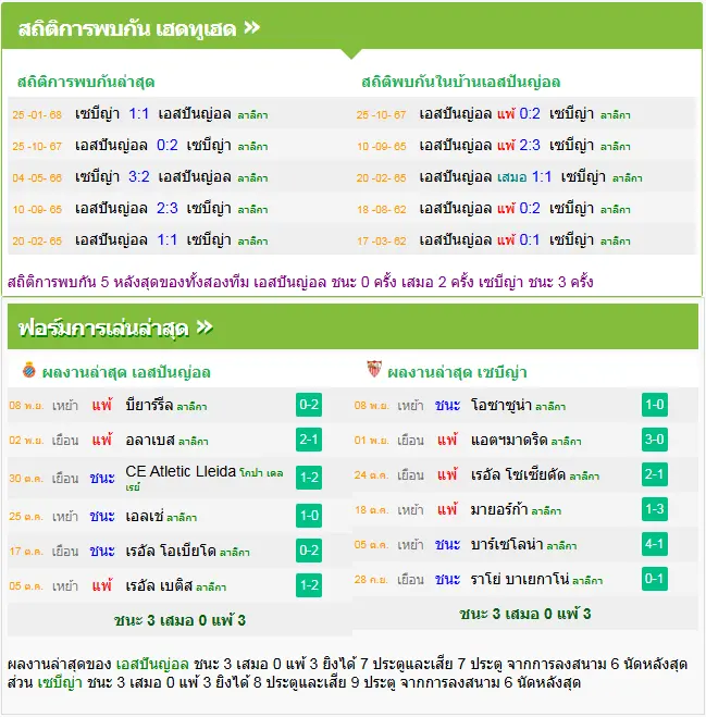 วิเคราะห์บอล เอสปันญ่อล vs เซบีย่า