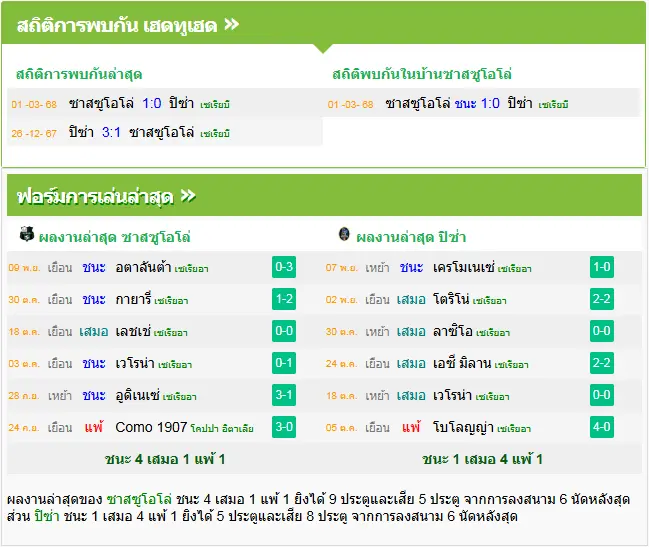 วิเคราะห์บอล ซาสซูโอโล่ vs ปิซ่า