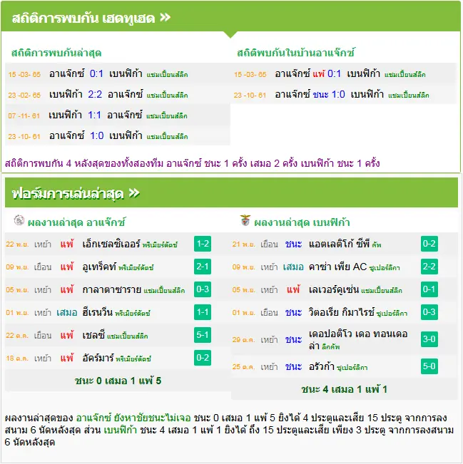 วิเคราะห์บอล อาแจ็กซ์ vs เบนฟิก้า