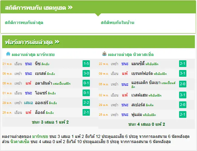 วิเคราะห์บอล มาร์กเซย vs นิวคาสเซิ่ล