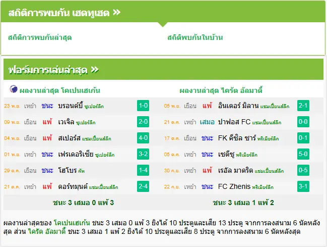 วิเคราะห์บอล โคเปนเฮเก้น vs ไครัต อัลมาตี้