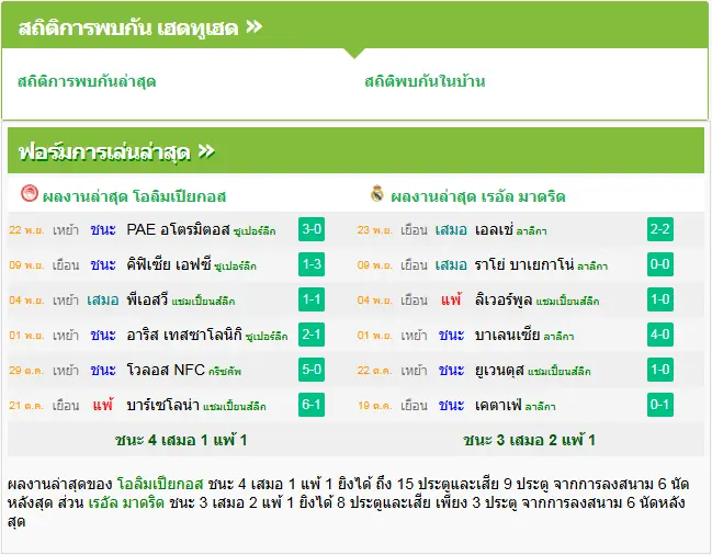 วิเคราะห์บอล โอลิมเปียกอส vs เรอัล มาดริด