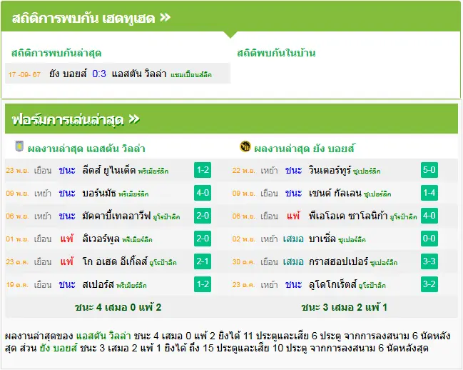 วิเคราะห์บอล แอสตัน วิลล่า vs ยัง บอยส์