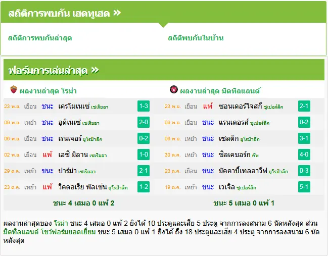 วิเคราะห์บอล โรม่า vs มิดทิลแลนด์