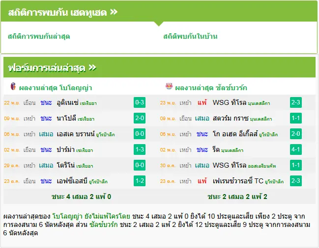 วิเคราะห์บอล โบโลญญ่า vs ซัลซ์บวร์ก