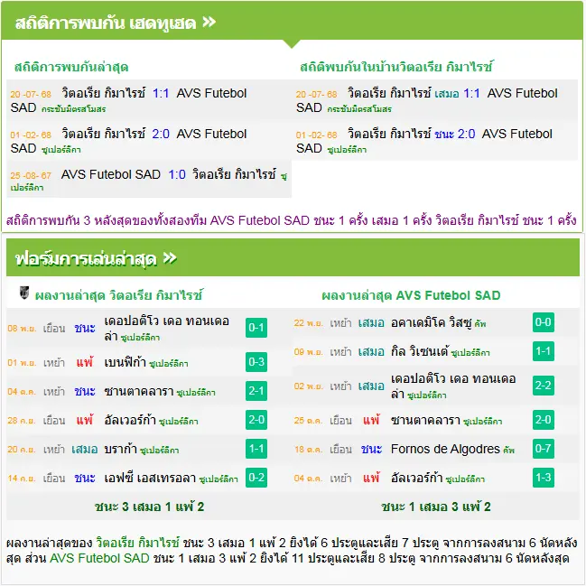 วิเคราะห์บอล วิตอเรีย กิมาไรส์ vs เอวีเอส