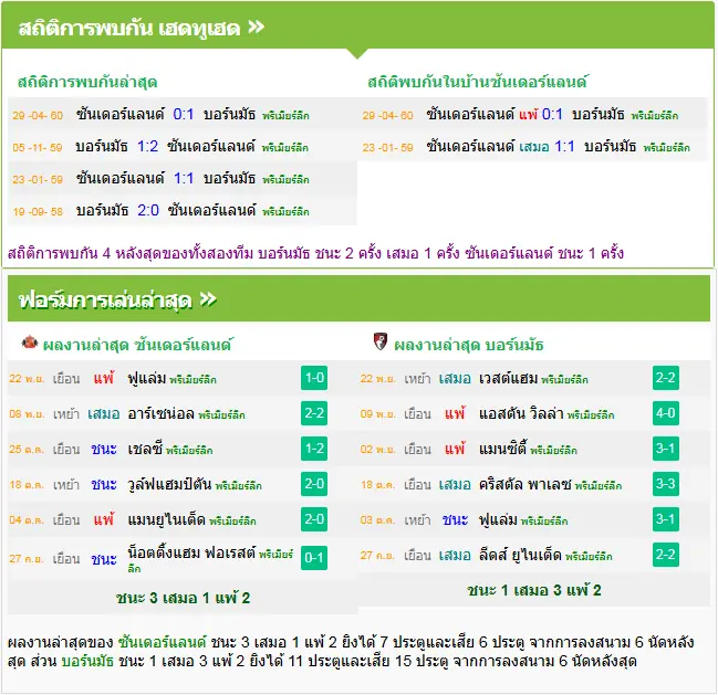 วิเคราะห์บอล ซันเดอร์แลนด์ vs บอร์นมัธ