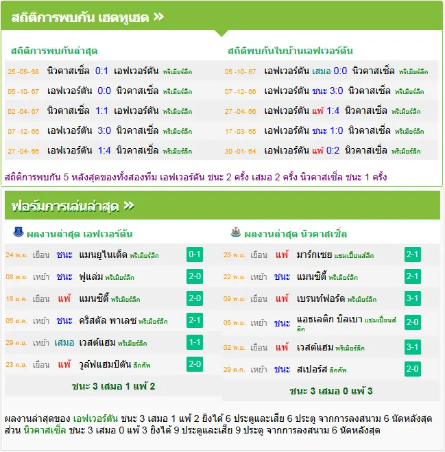 วิเคราะห์บอล เอฟเวอร์ตัน vs นิวคาสเซิ่ล