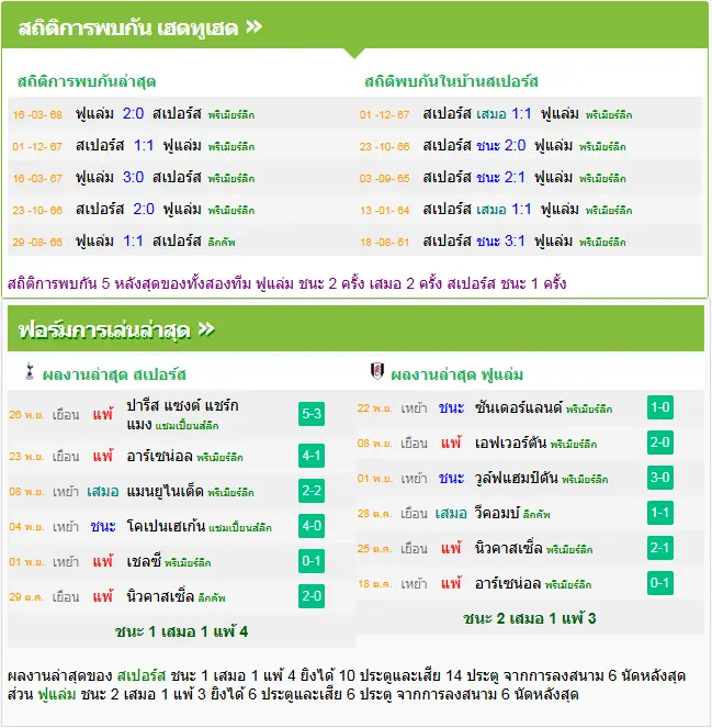 วิเคราะห์บอล สเปอร์ส vs ฟูแล่ม